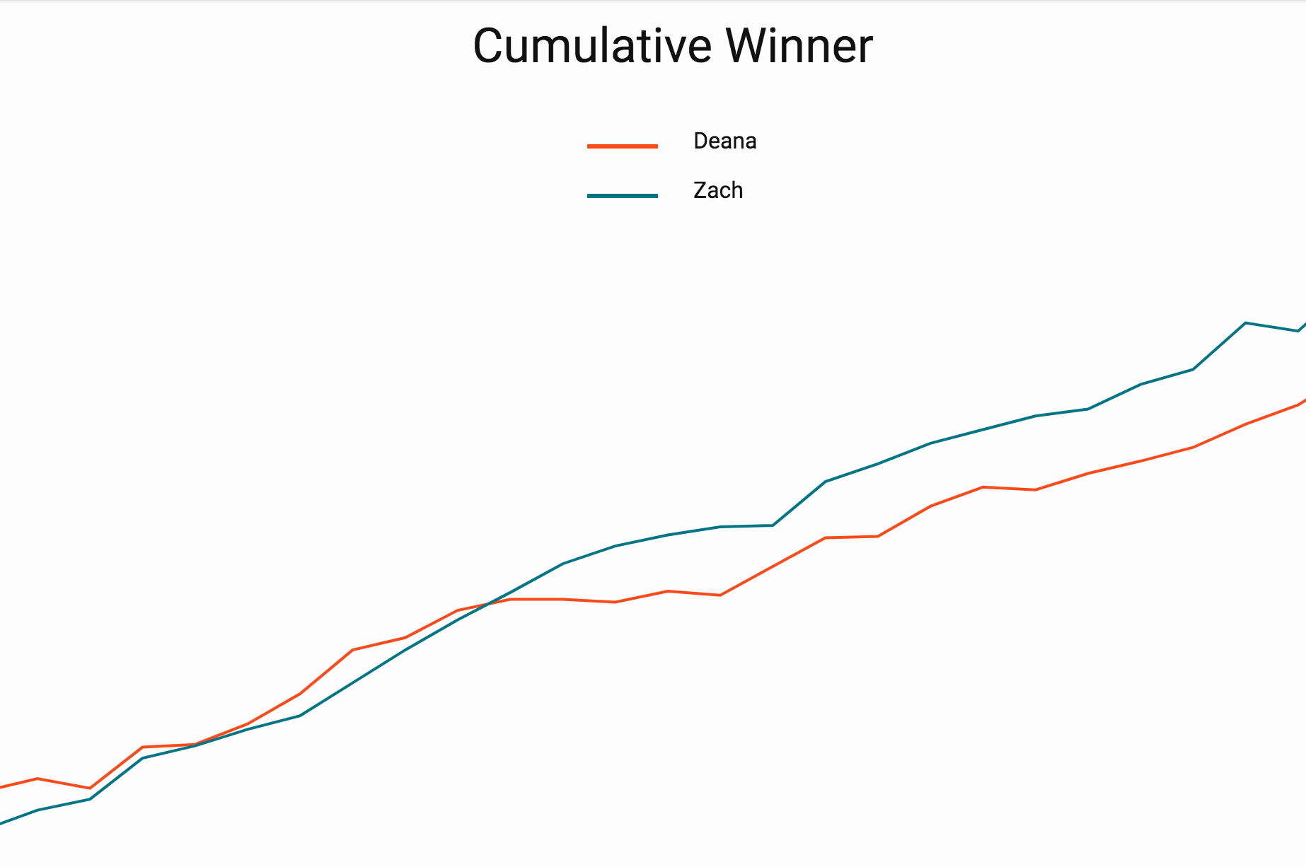 Rummy Cumulative Winner